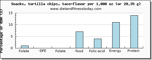 folate, dfe and nutritional content in folic acid in tortilla chips